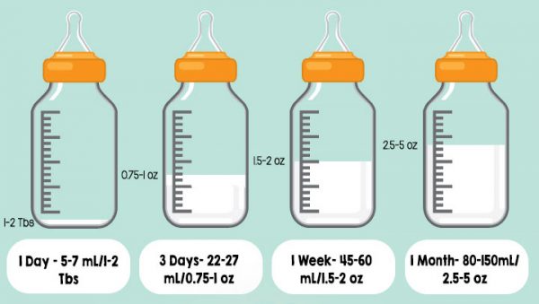 How much breast milk does a newborn need